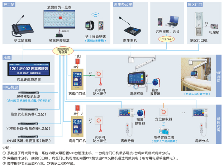 医护对讲系统（IP网络）接线图